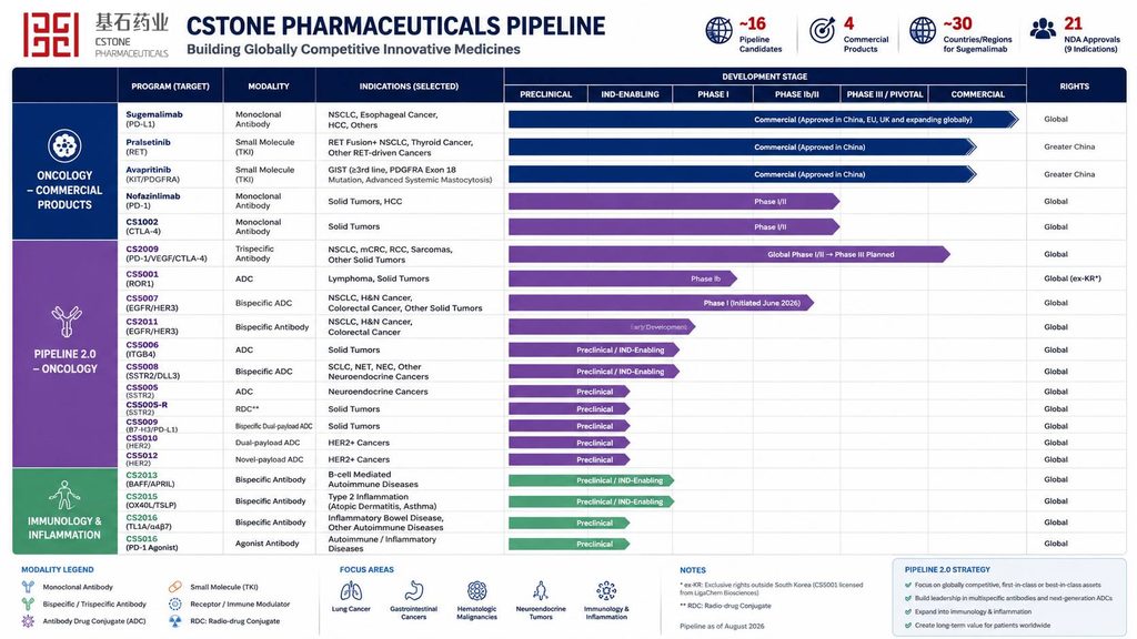 CStone Pharm Drug Pipeline 2026